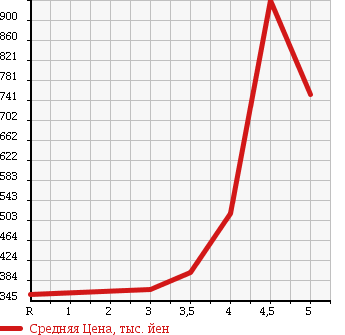 Аукционная статистика: График изменения цены NISSAN Ниссан  DUALIS Дуалис  2010 2000 KNJ10 20G FOUR в зависимости от аукционных оценок