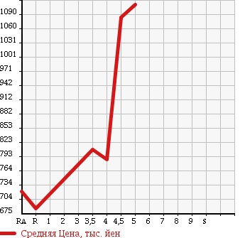 Аукционная статистика: График изменения цены NISSAN Ниссан  DUALIS Дуалис  2011 2000 KNJ10 20G FOUR в зависимости от аукционных оценок