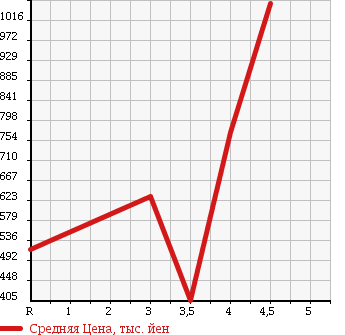 Аукционная статистика: График изменения цены NISSAN Ниссан  DUALIS Дуалис  2012 2000 KNJ10 20G FOUR в зависимости от аукционных оценок