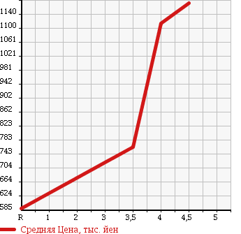 Аукционная статистика: График изменения цены NISSAN Ниссан  DUALIS Дуалис  2013 2000 KNJ10 20G FOUR в зависимости от аукционных оценок