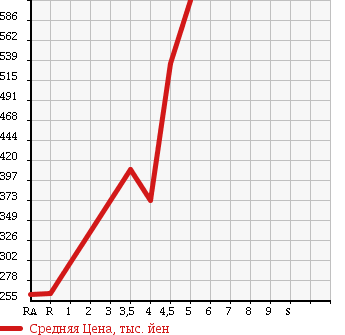 Аукционная статистика: График изменения цены NISSAN Ниссан  DUALIS Дуалис  2009 2000 KNJ10 20G FOUR 4WD в зависимости от аукционных оценок