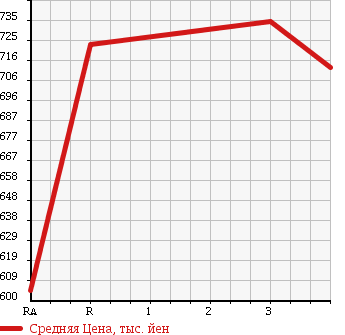 Аукционная статистика: График изменения цены NISSAN Ниссан  DUALIS Дуалис  2011 2000 KNJ10 20G FOUR 4WD в зависимости от аукционных оценок