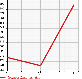 Аукционная статистика: График изменения цены NISSAN Ниссан  DUALIS Дуалис  2008 2000 KNJ10 20G FOUR STYLISH THE GLASS ROOF в зависимости от аукционных оценок