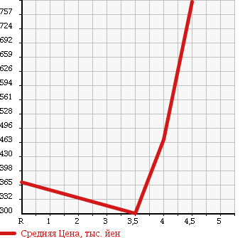 Аукционная статистика: График изменения цены NISSAN Ниссан  DUALIS Дуалис  2010 2000 KNJ10 20G FOUR STYLISH THE GLASS ROOF в зависимости от аукционных оценок
