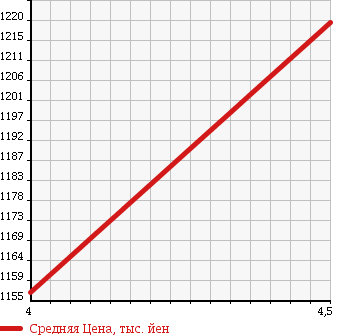 Аукционная статистика: График изменения цены NISSAN Ниссан  DUALIS Дуалис  2013 2000 KNJ10 20G FOUR URBAN BLACK LEATHER II в зависимости от аукционных оценок
