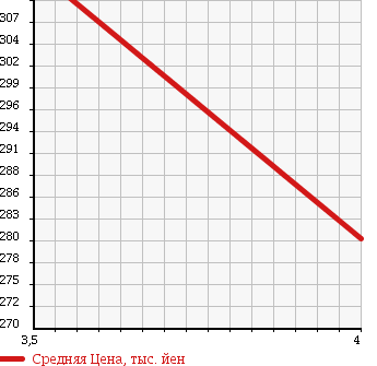 Аукционная статистика: График изменения цены NISSAN Ниссан  DUALIS Дуалис  2008 2000 KNJ10 20G-FOUR в зависимости от аукционных оценок