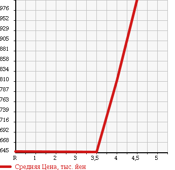 Аукционная статистика: График изменения цены NISSAN Ниссан  DUALIS Дуалис  2012 2000 KNJ10 20G_FOUR в зависимости от аукционных оценок