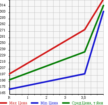 Аукционная статистика: График изменения цены NISSAN Ниссан  DUALIS Дуалис  2008 2000 KNJ10 20S FOUR в зависимости от аукционных оценок