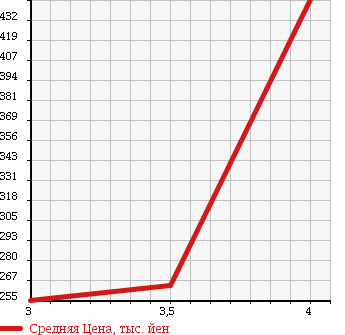 Аукционная статистика: График изменения цены NISSAN Ниссан  DUALIS Дуалис  2009 2000 KNJ10 20S FOUR в зависимости от аукционных оценок