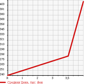 Аукционная статистика: График изменения цены NISSAN Ниссан  DUALIS Дуалис  2009 2000 KNJ10 4WD 20G FOUR в зависимости от аукционных оценок