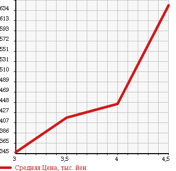 Аукционная статистика: График изменения цены NISSAN Ниссан  DUALIS Дуалис  2010 2000 KNJ10 4WD 20G FOUR в зависимости от аукционных оценок