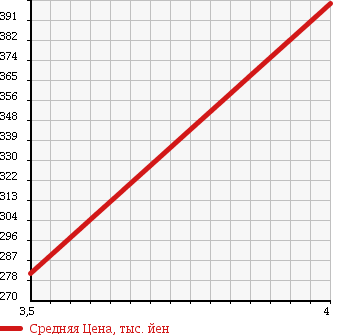 Аукционная статистика: График изменения цены NISSAN Ниссан  DUALIS Дуалис  2008 2000 KNJ10 BLACK SLIDER 4WD в зависимости от аукционных оценок