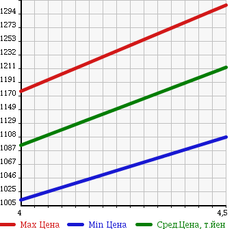 Аукционная статистика: График изменения цены NISSAN Ниссан  DUALIS Дуалис  2013 2000 KNJ10 BLACK SLIDER 4WD в зависимости от аукционных оценок