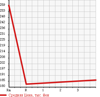 Аукционная статистика: График изменения цены NISSAN Ниссан  DUALIS Дуалис  2007 2000 NJ10 в зависимости от аукционных оценок