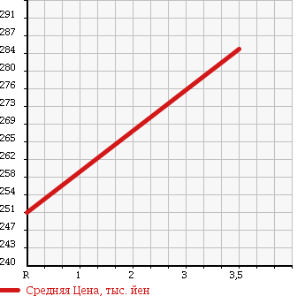 Аукционная статистика: График изменения цены NISSAN Ниссан  DUALIS Дуалис  2007 2000 NJ10 20G в зависимости от аукционных оценок