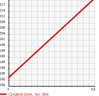 Аукционная статистика: График изменения цены NISSAN Ниссан  DUALIS Дуалис  2007 2000 NJ10 20G 4WD в зависимости от аукционных оценок