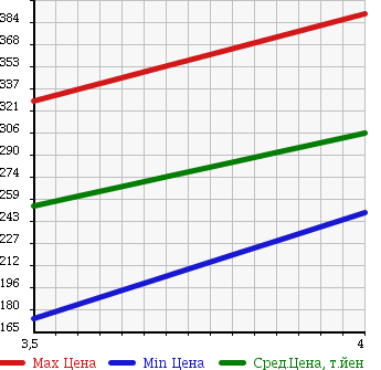 Аукционная статистика: График изменения цены NISSAN Ниссан  DUALIS Дуалис  2008 2000 NJ10 20G FOUR в зависимости от аукционных оценок