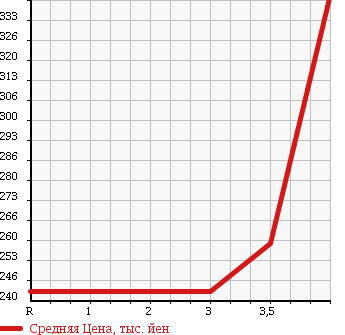Аукционная статистика: График изменения цены NISSAN Ниссан  DUALIS Дуалис  2007 2000 NJ10 20G_FOUR в зависимости от аукционных оценок