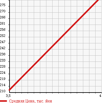 Аукционная статистика: График изменения цены NISSAN Ниссан  DUALIS Дуалис  2008 2000 NJ10 20G_FOUR 4WD в зависимости от аукционных оценок