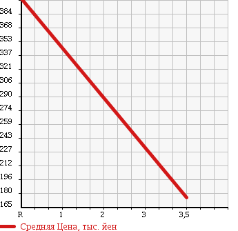 Аукционная статистика: График изменения цены NISSAN Ниссан  DUALIS Дуалис  2007 2000 NJ10 20G_FOUR THE GLASS ROOF в зависимости от аукционных оценок