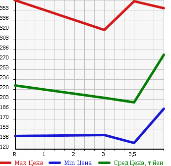 Аукционная статистика: График изменения цены NISSAN Ниссан  DUALIS Дуалис  2007 2000 NJ10 20S FOUR в зависимости от аукционных оценок