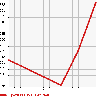 Аукционная статистика: График изменения цены NISSAN Ниссан  DUALIS Дуалис  2008 2000 NJ10 20S FOUR в зависимости от аукционных оценок