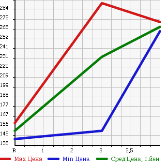 Аукционная статистика: График изменения цены NISSAN Ниссан  DUALIS Дуалис  2007 2000 NJ10 20S-FOUR 4WD в зависимости от аукционных оценок