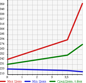 Аукционная статистика: График изменения цены NISSAN Ниссан  DUALIS Дуалис  2007 2000 NJ10 20S_FOUR в зависимости от аукционных оценок