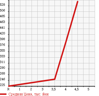 Аукционная статистика: График изменения цены NISSAN Ниссан  DUALIS Дуалис  2007 2000 NJ10 4WD 20G FOUR в зависимости от аукционных оценок