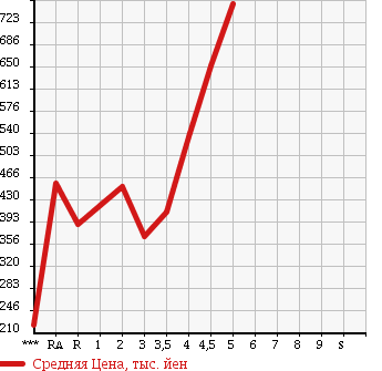 Аукционная статистика: График изменения цены NISSAN Ниссан  DUALIS Дуалис  2010 в зависимости от аукционных оценок