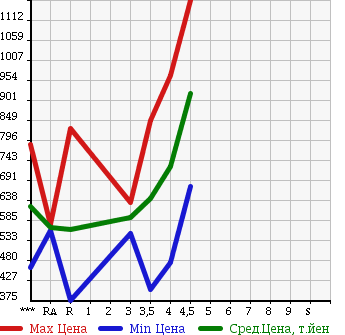 Аукционная статистика: График изменения цены NISSAN Ниссан  DUALIS Дуалис  2012 в зависимости от аукционных оценок