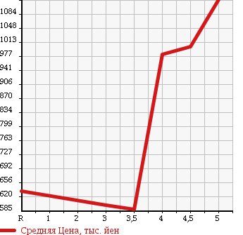 Аукционная статистика: График изменения цены NISSAN Ниссан  DUALIS Дуалис  2013 в зависимости от аукционных оценок