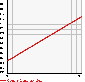 Аукционная статистика: График изменения цены NISSAN Ниссан  DATSUN Датсун  1995 1600 D21 в зависимости от аукционных оценок