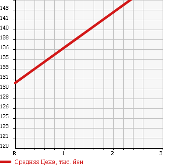 Аукционная статистика: График изменения цены NISSAN Ниссан  DATSUN Датсун  1993 1600 GD21 в зависимости от аукционных оценок