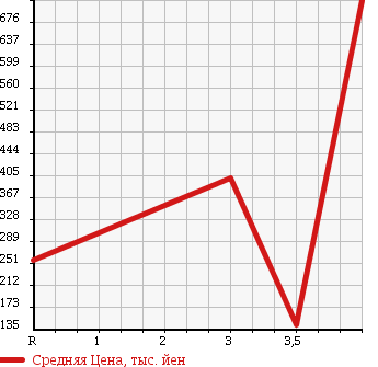 Аукционная статистика: График изменения цены NISSAN Ниссан  DATSUN Датсун  2001 2000 PD22 в зависимости от аукционных оценок