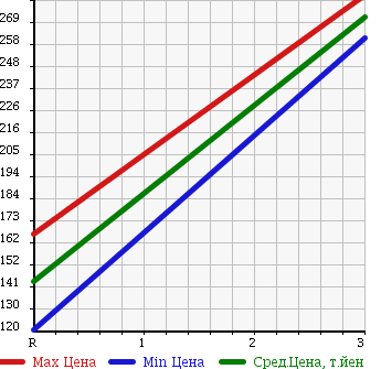 Аукционная статистика: График изменения цены NISSAN Ниссан  DATSUN Датсун  2002 2000 PD22 в зависимости от аукционных оценок