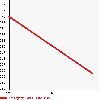Аукционная статистика: График изменения цены NISSAN Ниссан  DATSUN Датсун  1997 3150 LRMD22 в зависимости от аукционных оценок