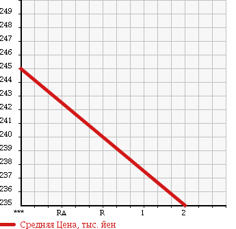 Аукционная статистика: График изменения цены NISSAN Ниссан  DATSUN Датсун  2000 3150 LRMD22 в зависимости от аукционных оценок