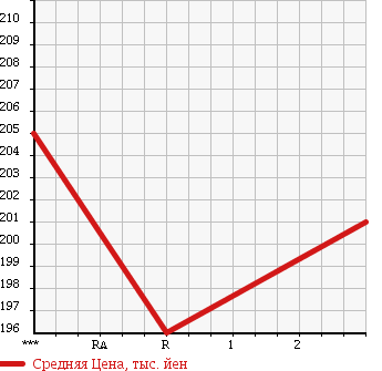 Аукционная статистика: График изменения цены NISSAN Ниссан  DATSUN Датсун  1993 в зависимости от аукционных оценок
