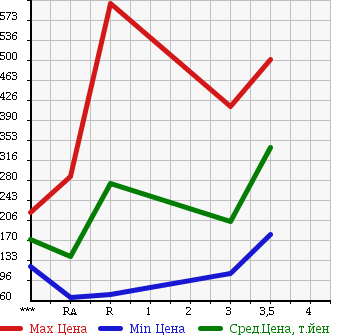 Аукционная статистика: График изменения цены NISSAN Ниссан  DATSUN Датсун  1995 в зависимости от аукционных оценок