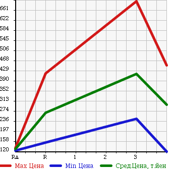 Аукционная статистика: График изменения цены NISSAN Ниссан  DATSUN Датсун  1998 в зависимости от аукционных оценок
