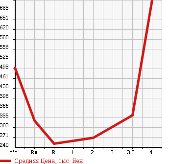 Аукционная статистика: График изменения цены NISSAN Ниссан  DATSUN Датсун  2001 в зависимости от аукционных оценок