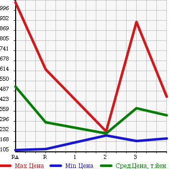 Аукционная статистика: График изменения цены NISSAN Ниссан  DATSUN Датсун  2002 в зависимости от аукционных оценок