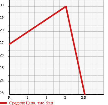 Аукционная статистика: График изменения цены NISSAN Ниссан  CUBE CUBIC Куб Кубик  2004 1400 BGZ11 14S в зависимости от аукционных оценок