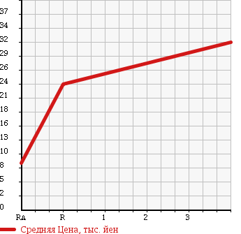 Аукционная статистика: График изменения цены NISSAN Ниссан  CUBE CUBIC Куб Кубик  2006 1400 BGZ11 14S в зависимости от аукционных оценок