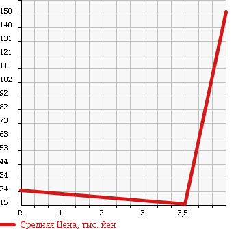 Аукционная статистика: График изменения цены NISSAN Ниссан  CUBE CUBIC Куб Кубик  2006 1400 BGZ11 14S V SELECTION в зависимости от аукционных оценок