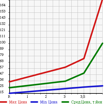 Аукционная статистика: График изменения цены NISSAN Ниссан  CUBE CUBIC Куб Кубик  2008 1500 YGZ11 в зависимости от аукционных оценок