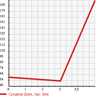 Аукционная статистика: График изменения цены NISSAN Ниссан  CUBE CUBIC Куб Кубик  2008 1500 YGZ11 15M PLUS NAVIGATION HDD в зависимости от аукционных оценок