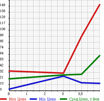 Аукционная статистика: График изменения цены NISSAN Ниссан  CUBE CUBIC Куб Кубик  2005 1500 YGZ11 15M PREMIUM IN TE REAR в зависимости от аукционных оценок