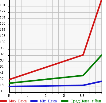 Аукционная статистика: График изменения цены NISSAN Ниссан  CUBE CUBIC Куб Кубик  2007 1500 YGZ11 15RX в зависимости от аукционных оценок